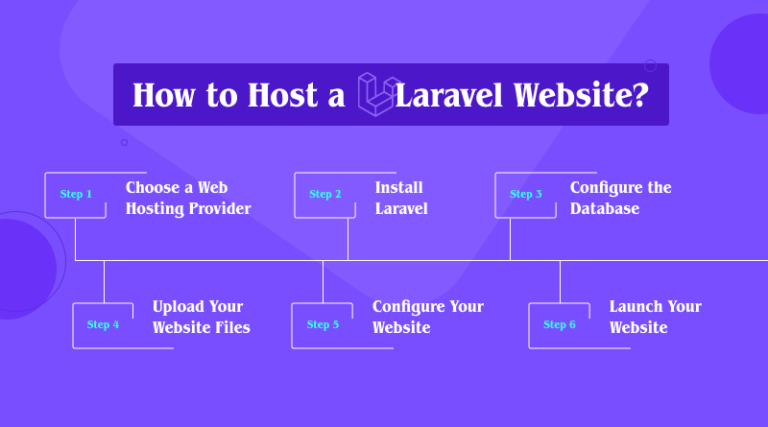 How To Host A Laravel Website Web Hosting Blogs By Milesweb