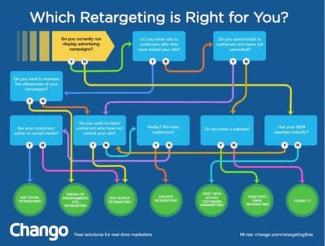 retargeting, types of retargeting