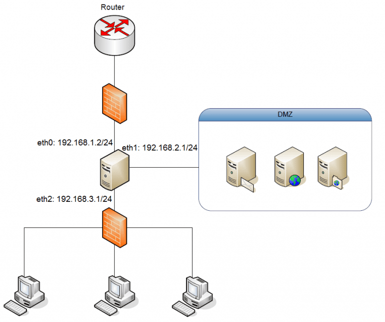 How to Set Up a DMZ with Linux | Setting Up DMZ with Linux