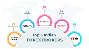 Best Forex Brokers In India | MilesWeb