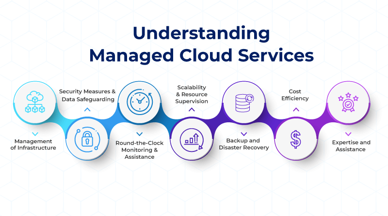 Understanding Managed Cloud Services