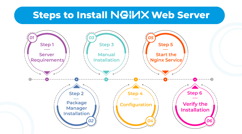 Steps to Install Nginx Web Server