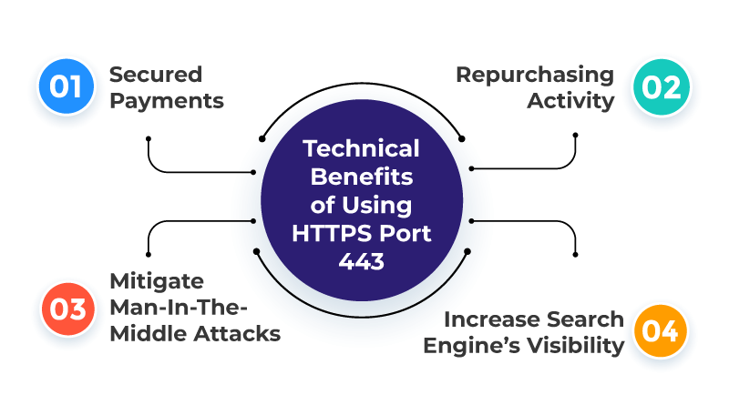 Technical Benefits of Using HTTPS Port 443