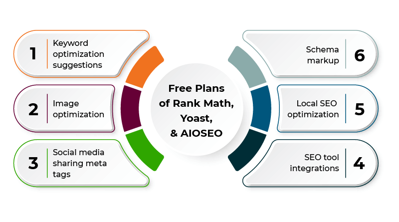 AIO SEO VS Yoast