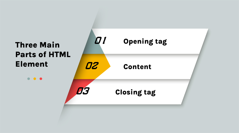 Three Main Parts of An HTML Element