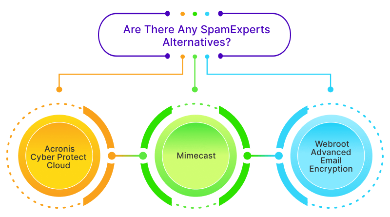 Are There Any SpamExperts Alternatives?