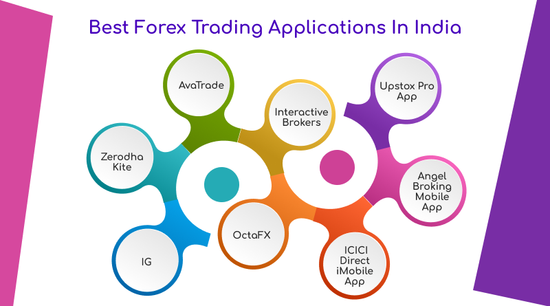 Best Forex Trading Apps for India