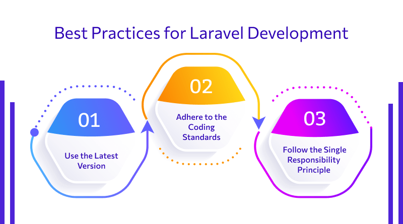 best practices for laravel development