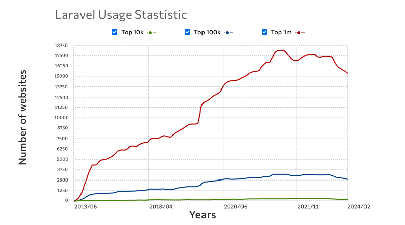 laravel usage stastistic