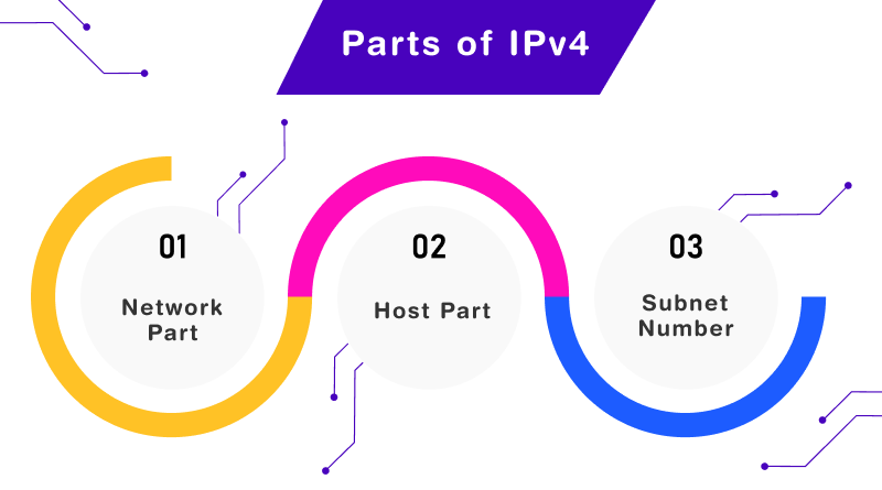 Parts of IPv4