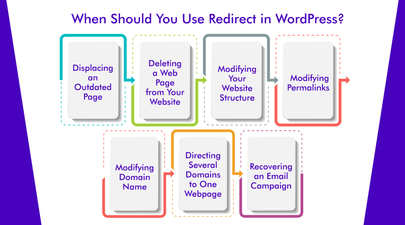 Image result for WordPress Redirects: Managing for Beginners infographics