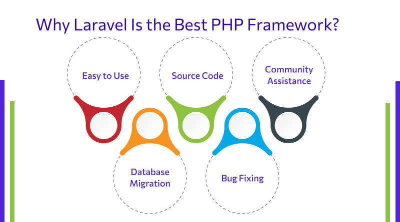 why laravel is best php framework