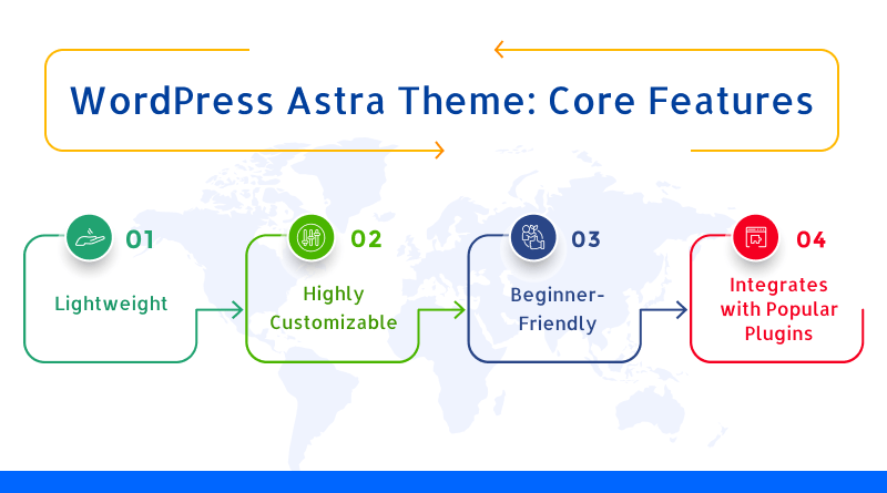 WordPress Astra Theme: Core Features 