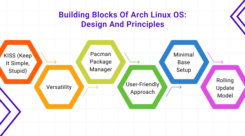 Building Blocks Of Arch Linux OS: Design And Principles