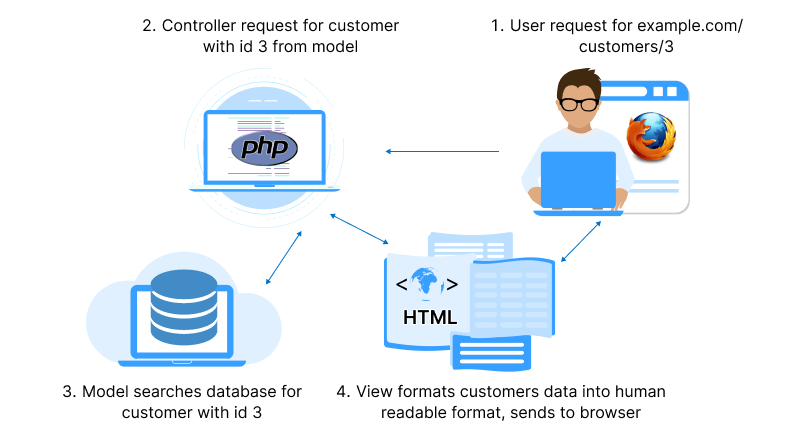 How CodeIgniter Works