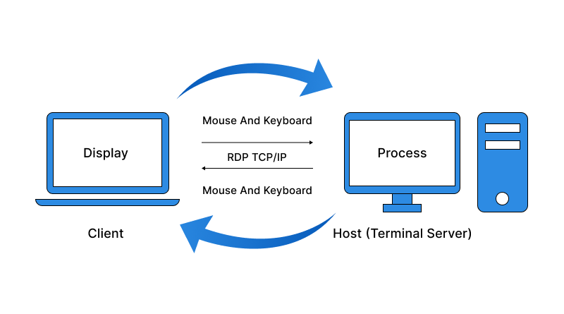 How Does RDP Server Work