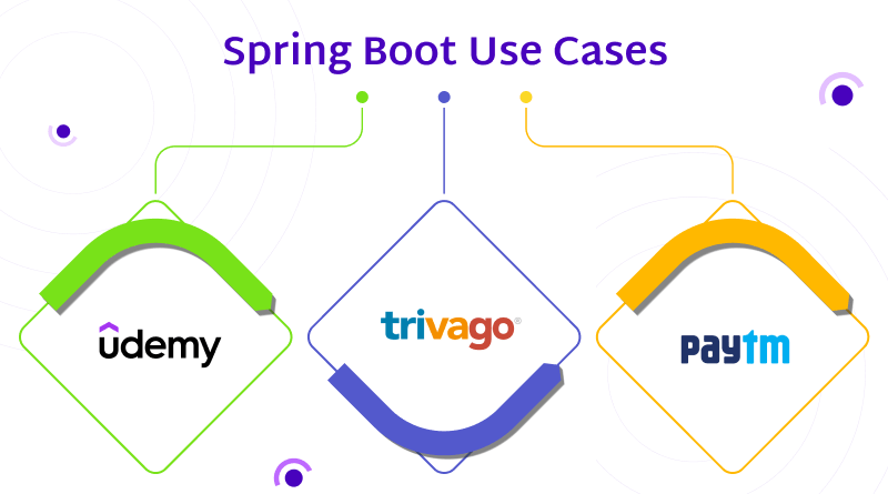 Spring Boot Use Cases