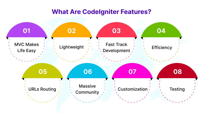 What Are CodeIgniter Features