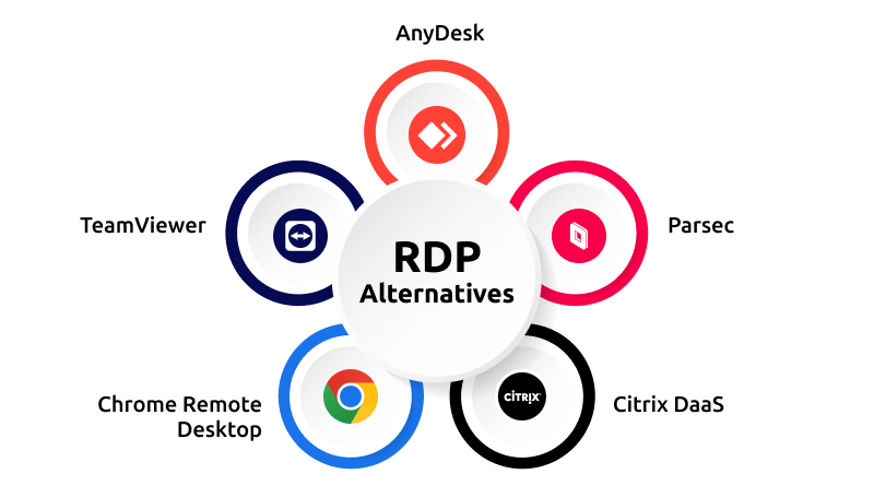 RDP alternatives