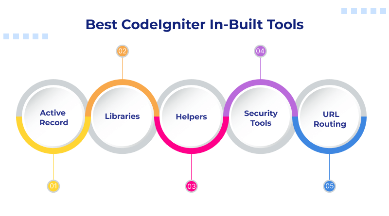 Best CodeIgniter In-Built Tools