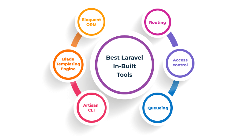 Best Laravel In-Built Tools