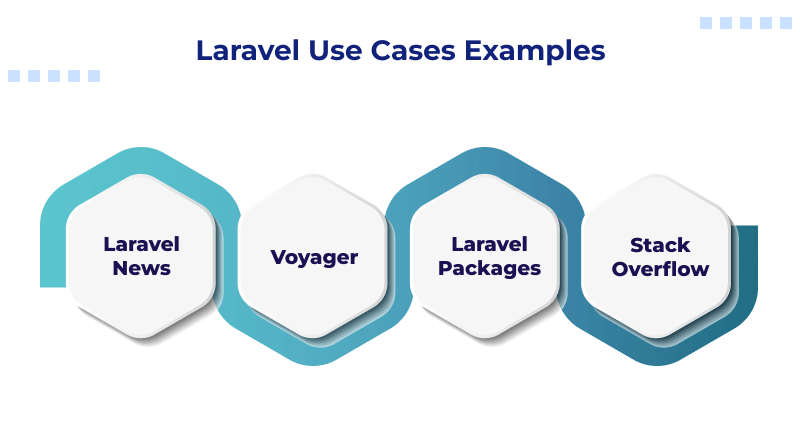 Laravel Use Cases Examples