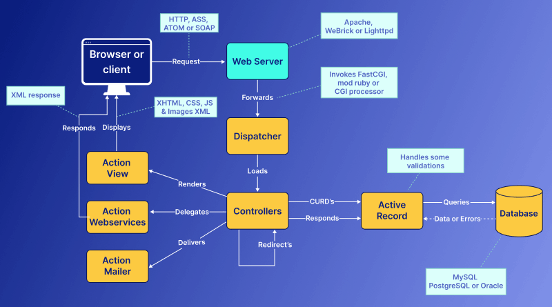 Ruby on Rails Application Architecture