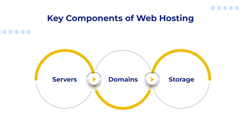 Key Components of Web Hosting