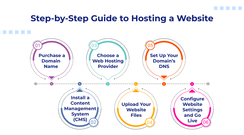 Step-by-Step Guide to Hosting a Website