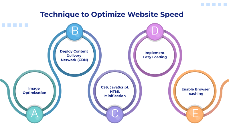 Technique to Optimize Website Speed