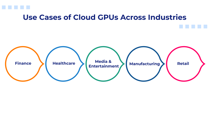 Use Cases of Cloud GPUs Across Industries